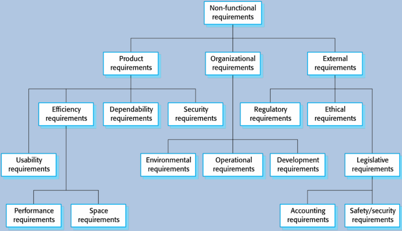 Classification of Non-functional Requirements