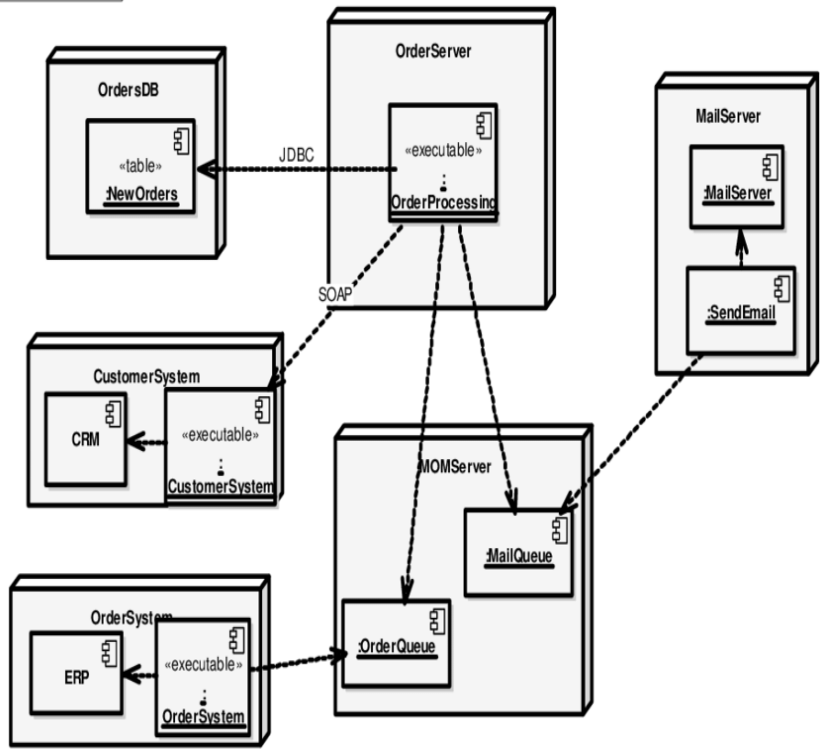 Deployment-Level Design Elements
