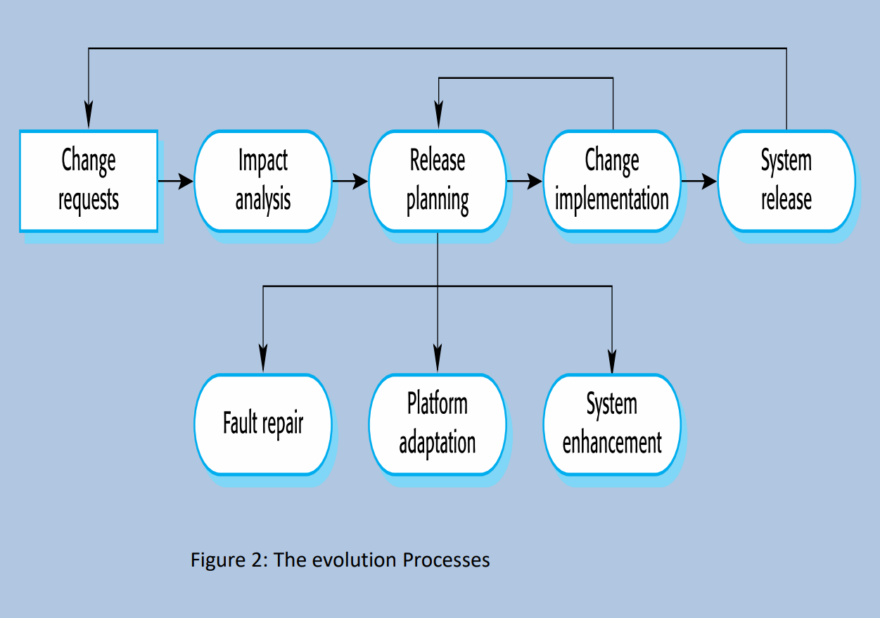 The Evolution Process