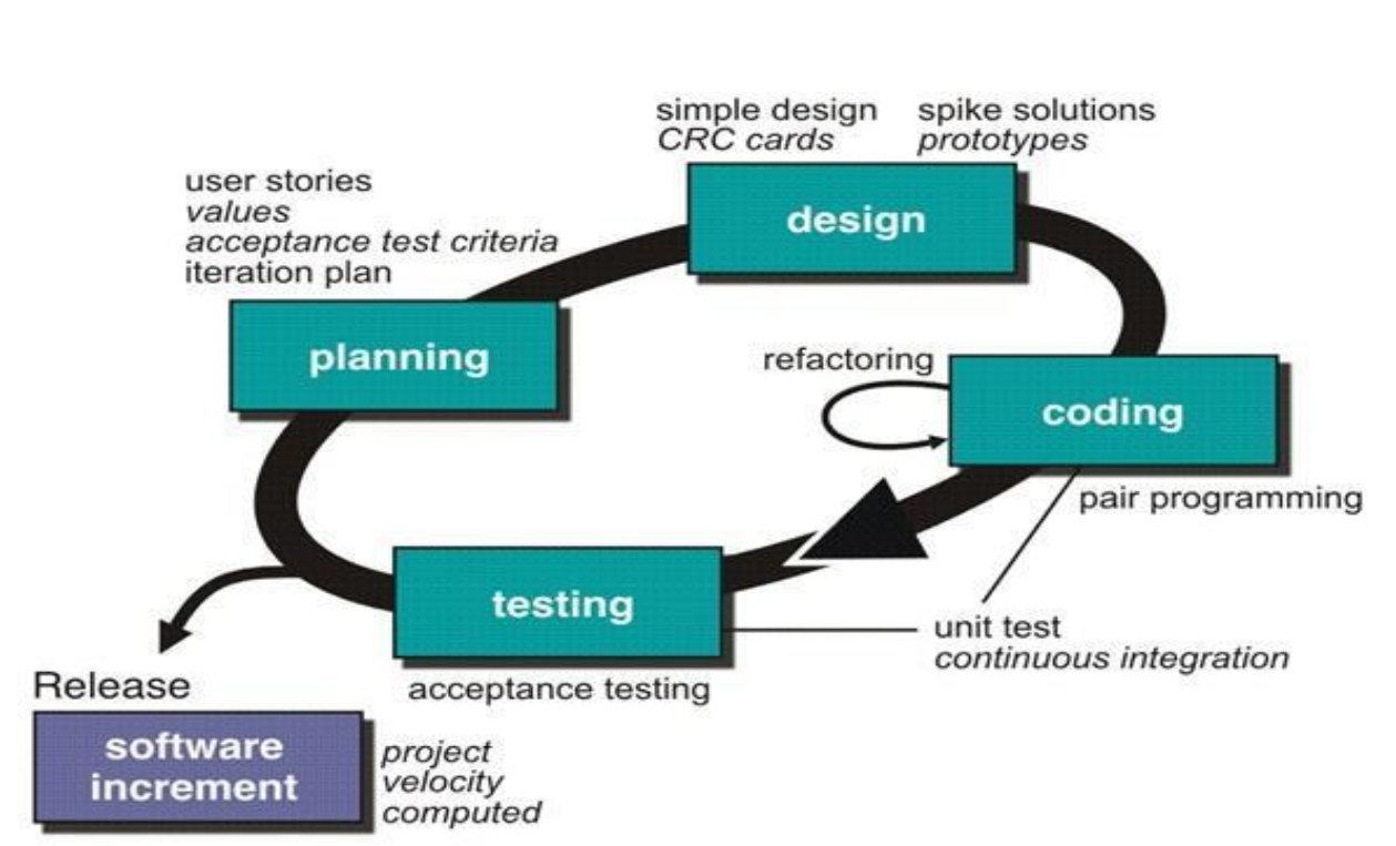 Extreme Programming