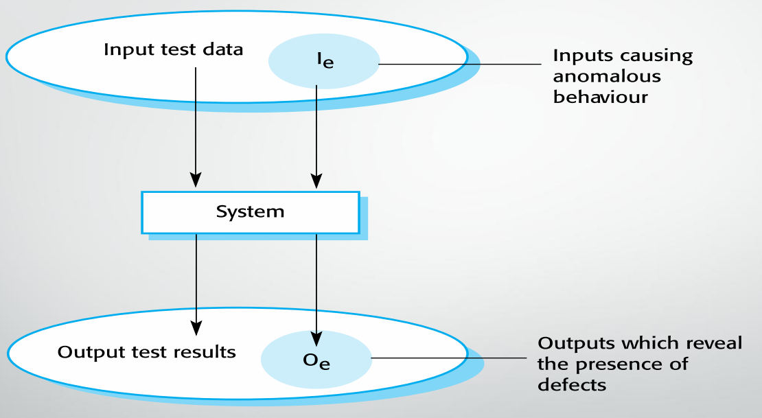 Input-output Model