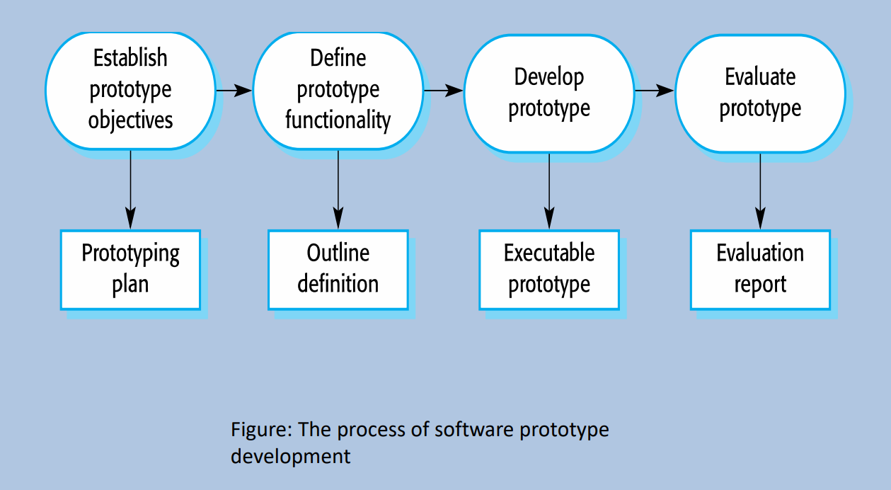 The Process of Software Prototype Development