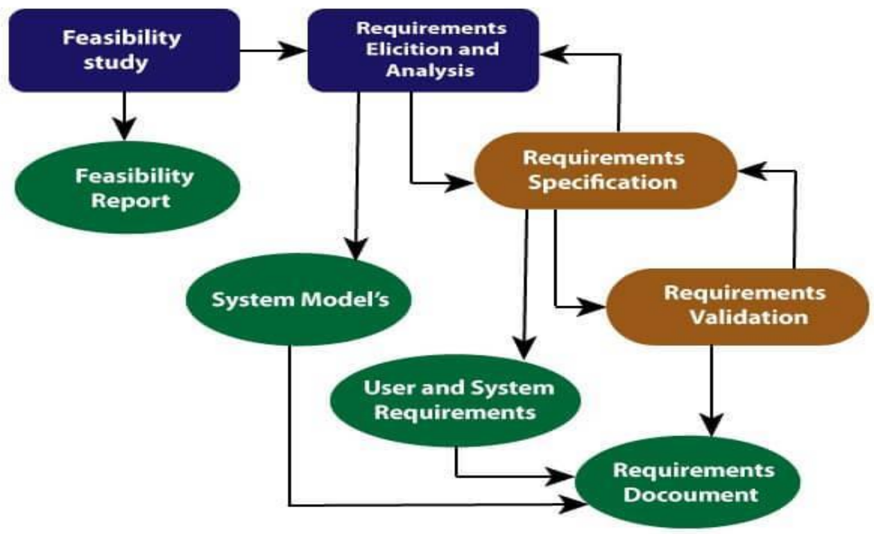 Requirement Engineering Process 1