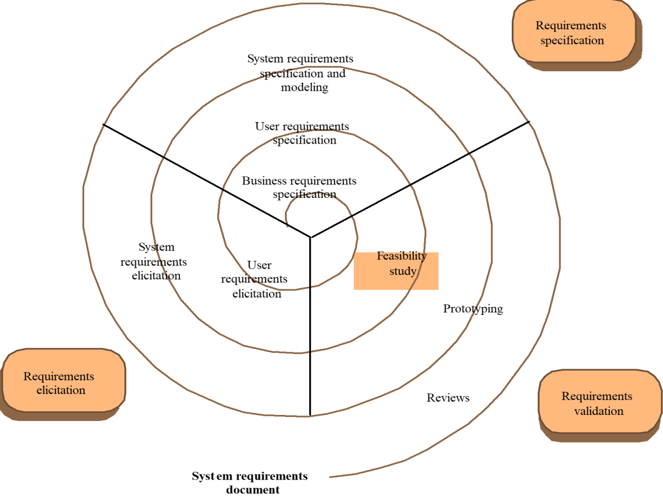 Requirement Engineering Process 2