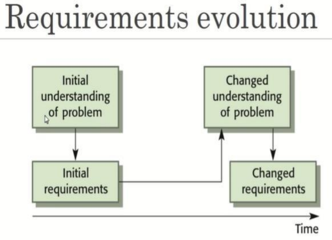 Requirement Evolution