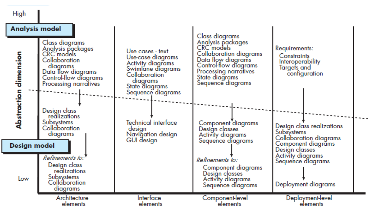 Software Design Model