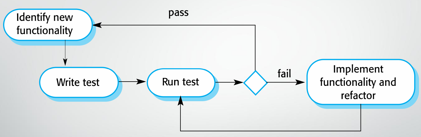 Test-driven Development
