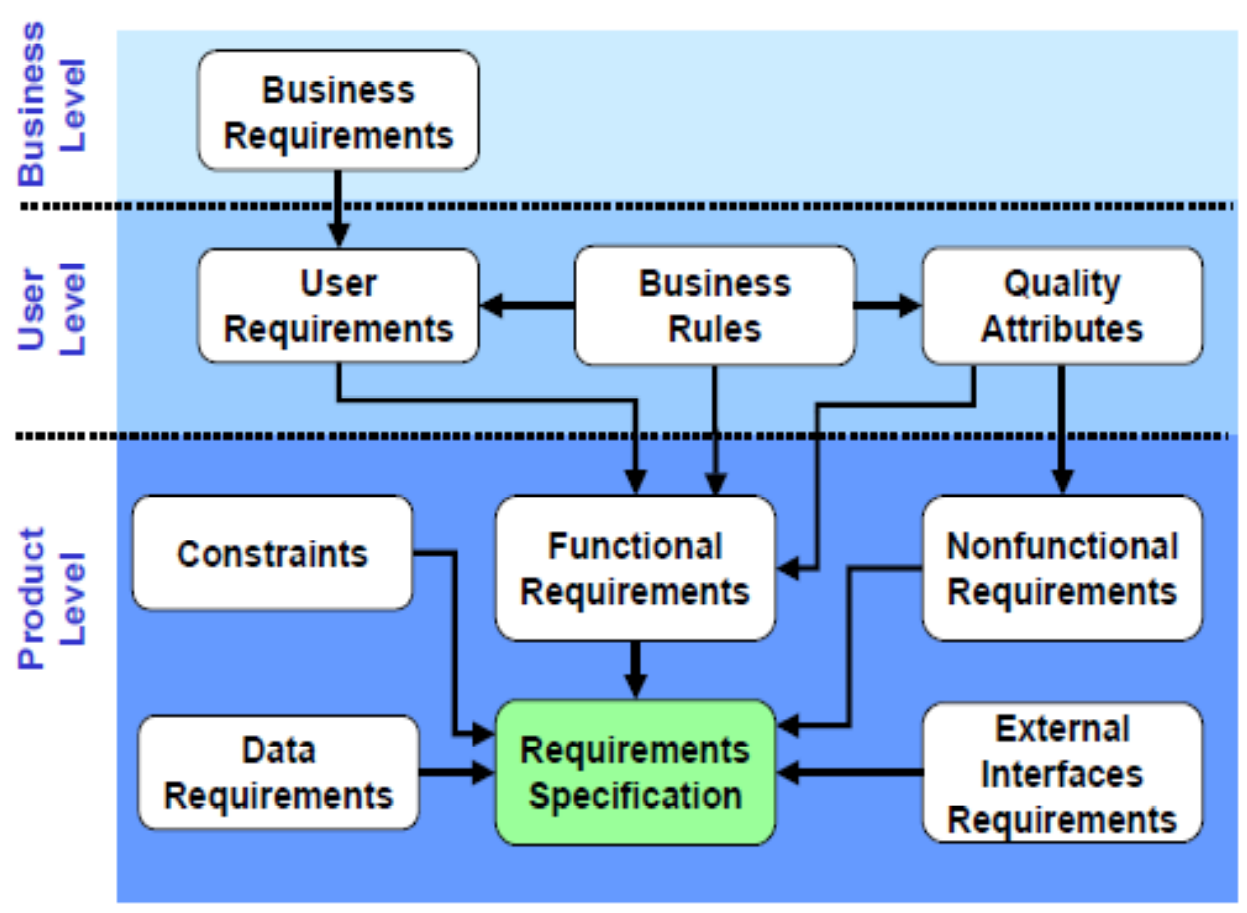 Type of Requirements