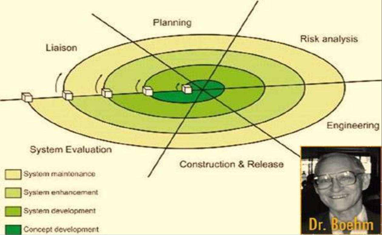 Spiral Model